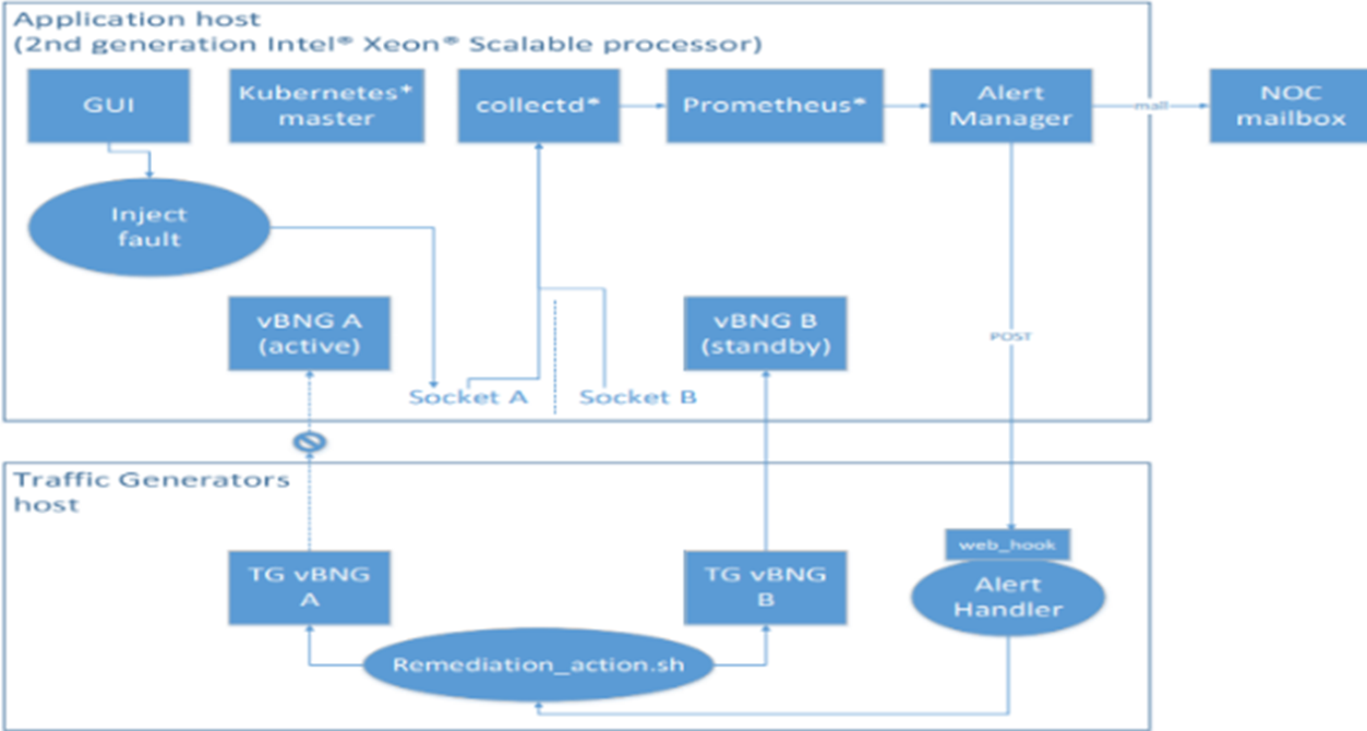 Closed Loop Automation for Telecom Cloud Infrastructure